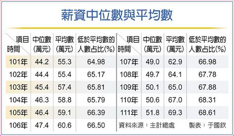 111中位數|111年薪資中位數及分布統計結果